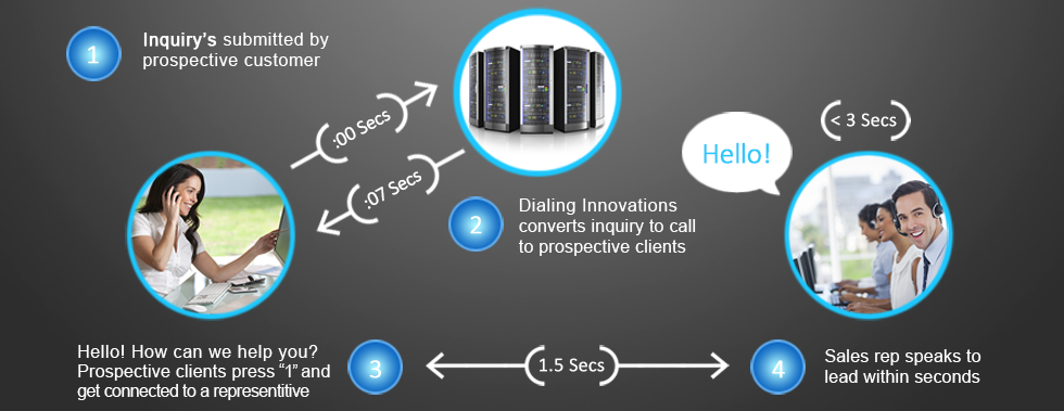 Dialing Innovations circles