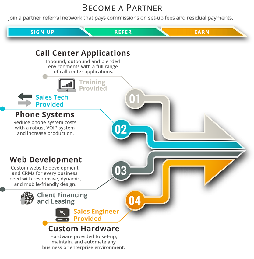 Dialing Innovations Phone Systems
